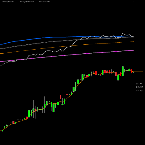 Weekly charts share 543700 ICICI10GS BSE Stock exchange 