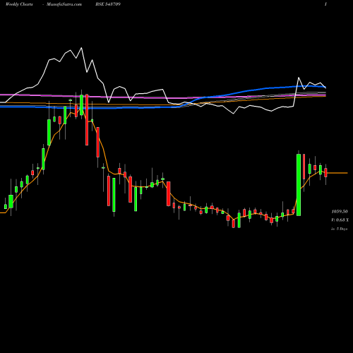 Weekly charts share 543709 GARGI BSE Stock exchange 