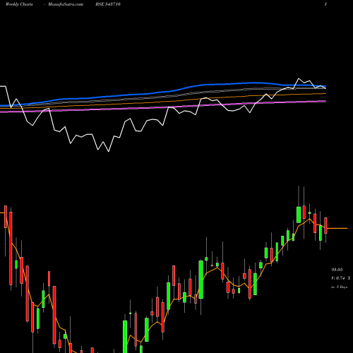 Weekly charts share 543710 ICICICOMMO BSE Stock exchange 