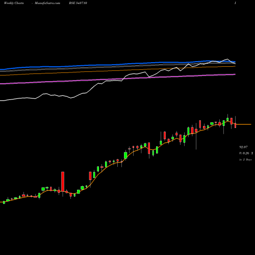 Weekly charts share 543710 ICICICOMMO BSE Stock exchange 