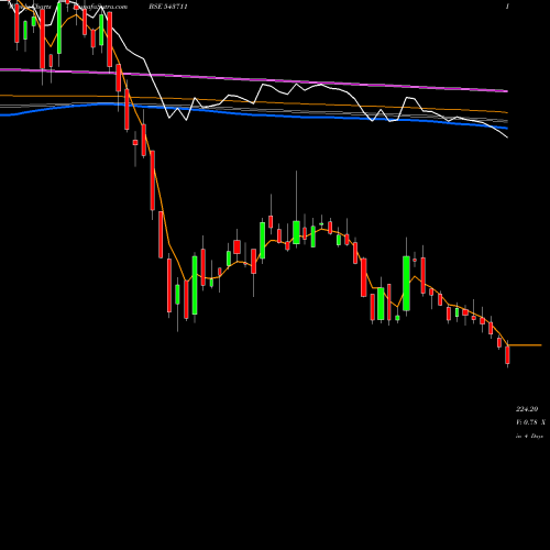 Weekly charts share 543711 SULA BSE Stock exchange 