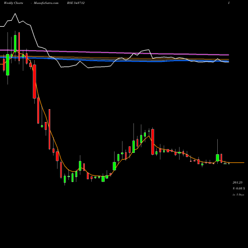 Weekly charts share 543712 AHL BSE Stock exchange 