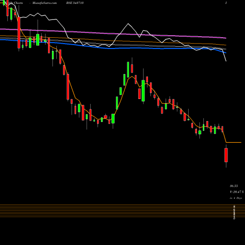 Weekly charts share 543713 DRONACHRYA BSE Stock exchange 