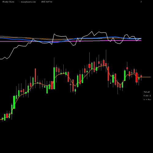 Weekly charts share 543714 LANDMARK BSE Stock exchange 