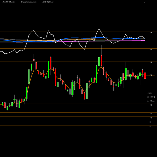 Weekly charts share 543715 IEL BSE Stock exchange 