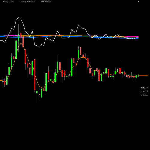 Weekly charts share 543720 KFINTECH BSE Stock exchange 