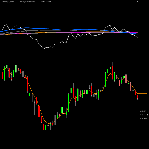 Weekly charts share 543725 ELIN BSE Stock exchange 