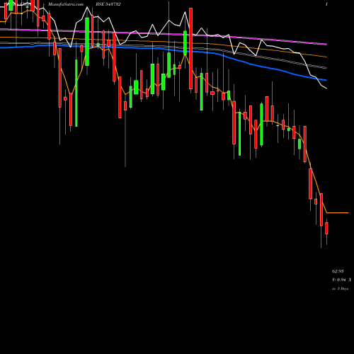 Weekly charts share 543732 RADIANTCMS BSE Stock exchange 