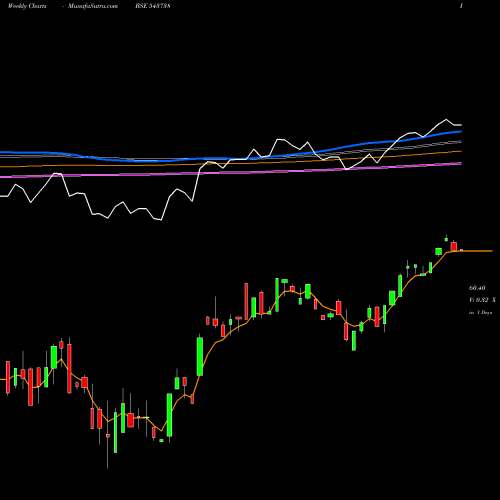 Weekly charts share 543738 DSPBANKETF BSE Stock exchange 