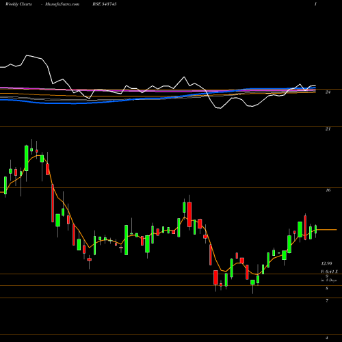 Weekly charts share 543745 SVS BSE Stock exchange 