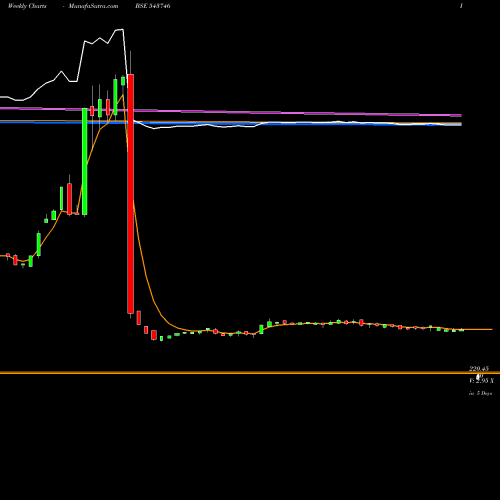 Weekly charts share 543746 ELIL BSE Stock exchange 