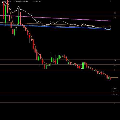 Weekly charts share 543747 KAMOPAINTS BSE Stock exchange 