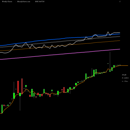 Weekly charts share 543753 DHARNI BSE Stock exchange 