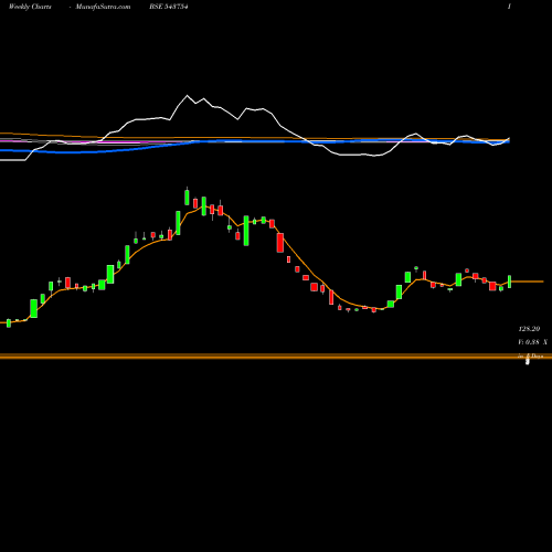 Weekly charts share 543754 TRANSVOY BSE Stock exchange 