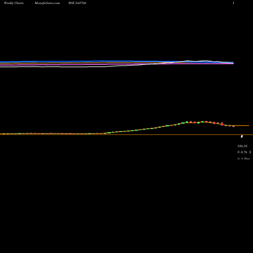 Weekly charts share 543766 ASHIKA BSE Stock exchange 