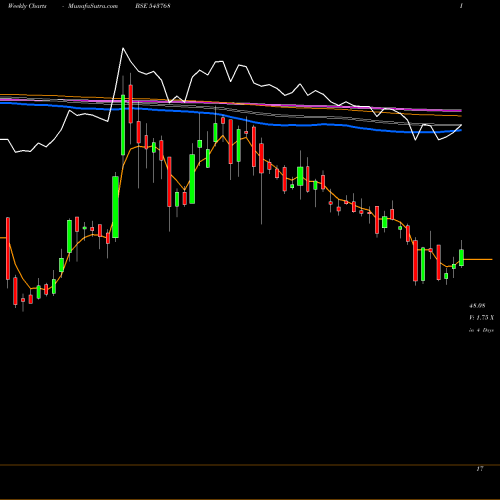 Weekly charts share 543768 NSLNISP BSE Stock exchange 