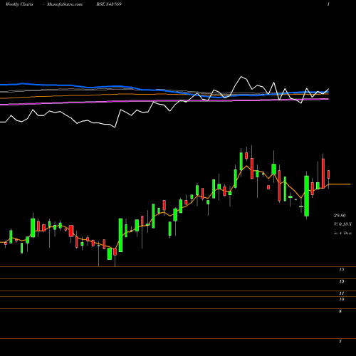 Weekly charts share 543769 INDONG BSE Stock exchange 