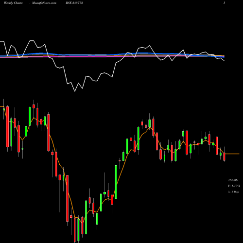 Weekly charts share 543775 HDFCSML250 BSE Stock exchange 