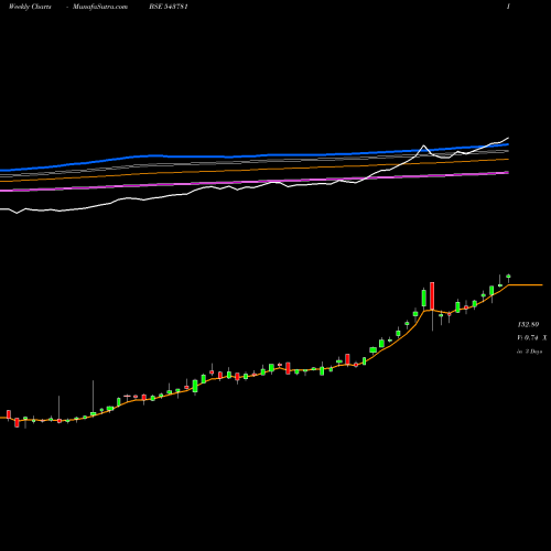 Weekly charts share 543781 MAGOLDETF BSE Stock exchange 
