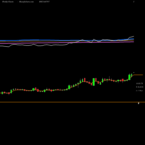 Weekly charts share 543787 ROBU BSE Stock exchange 