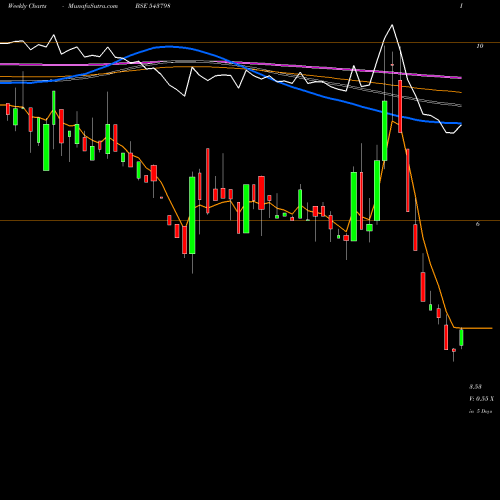 Weekly charts share 543798 PATRON BSE Stock exchange 