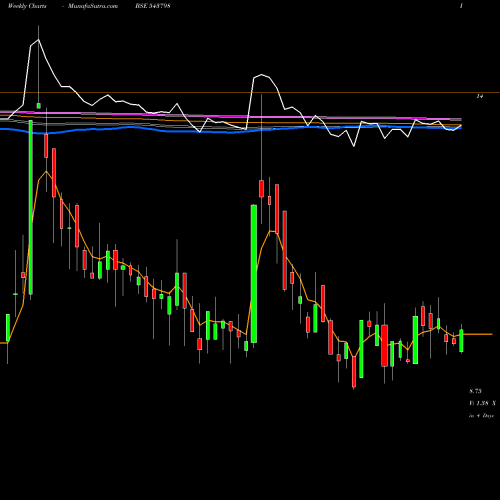 Weekly charts share 543798 PATRON BSE Stock exchange 