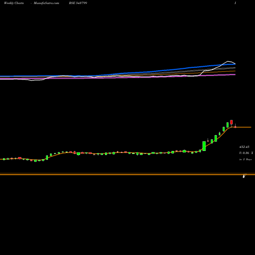 Weekly charts share 543799 SVJ BSE Stock exchange 