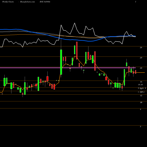 Weekly charts share 543804 AMANAYA BSE Stock exchange 