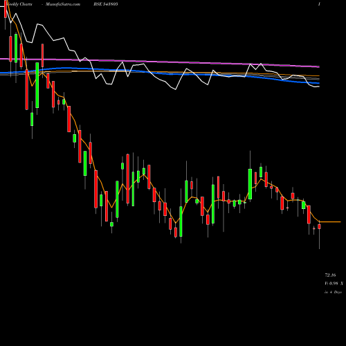 Weekly charts share 543805 RESGEN BSE Stock exchange 