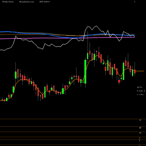 Weekly charts share 543811 AIRAN BSE Stock exchange 