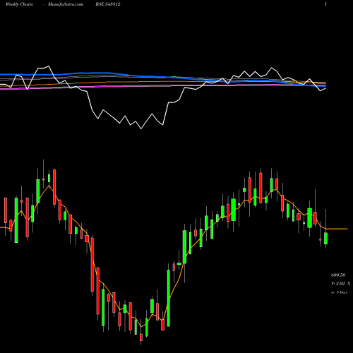 Weekly charts share 543812 DIVGIITTS BSE Stock exchange 