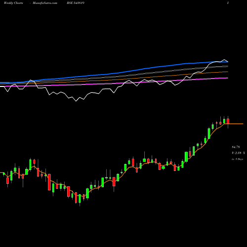 Weekly charts share 543819 PSUBANKICI BSE Stock exchange 