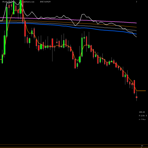 Weekly charts share 543829 GSLSU BSE Stock exchange 