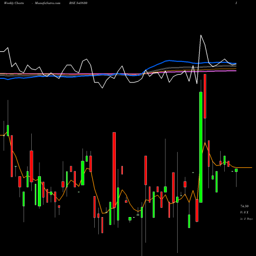 Weekly charts share 543830 LABELKRAFT BSE Stock exchange 