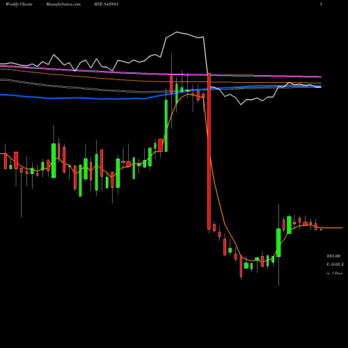 Weekly charts share 543831 BRIGHT BSE Stock exchange 