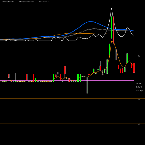 Weekly charts share 543843 COMMAND BSE Stock exchange 