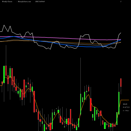 Weekly charts share 543848 DEVLAB BSE Stock exchange 