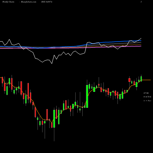 Weekly charts share 543874 MAIDEN BSE Stock exchange 