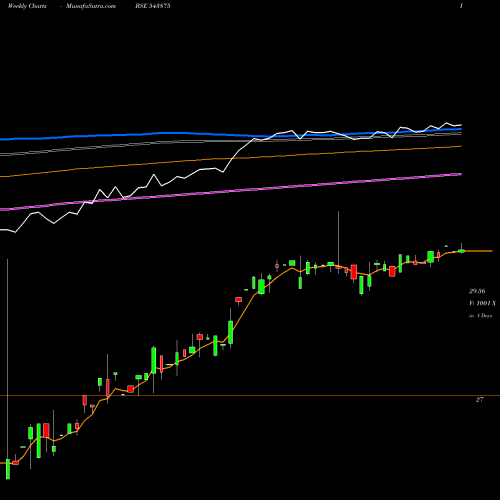Weekly charts share 543875 MAGS813ETF BSE Stock exchange 