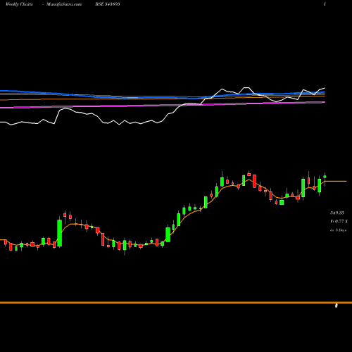 Weekly charts share 543895 EXHICON BSE Stock exchange 