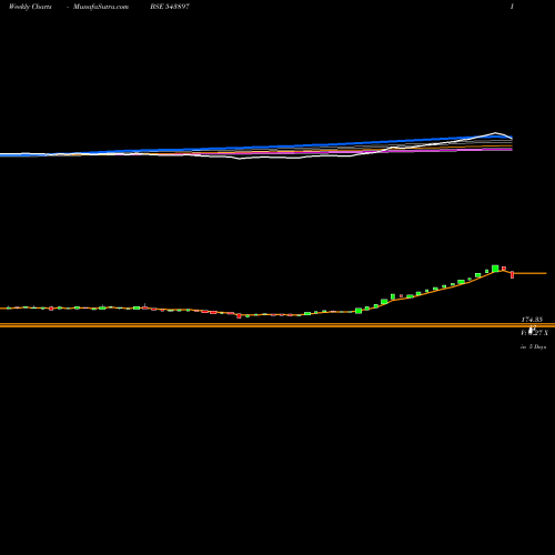 Weekly charts share 543897 SANCODE BSE Stock exchange 