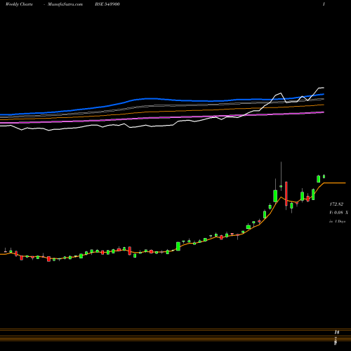 Weekly charts share 543900 SILVERETF BSE Stock exchange 