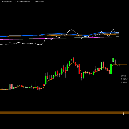 Weekly charts share 543901 RHL BSE Stock exchange 