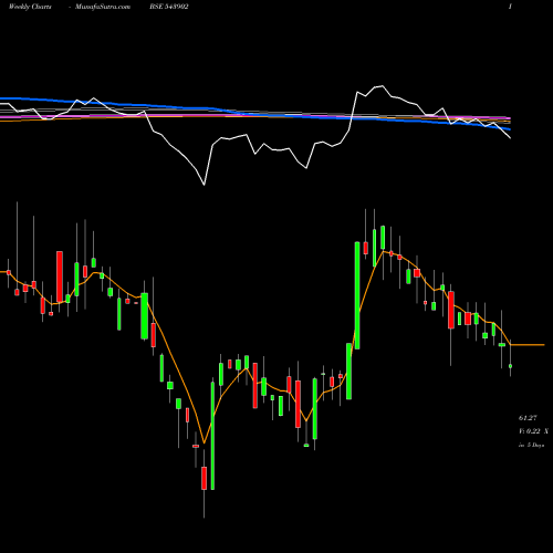 Weekly charts share 543902 RETINA BSE Stock exchange 