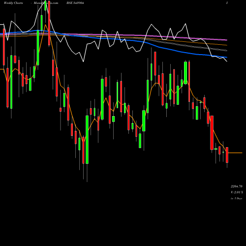 Weekly charts share 543904 MANKIND BSE Stock exchange 