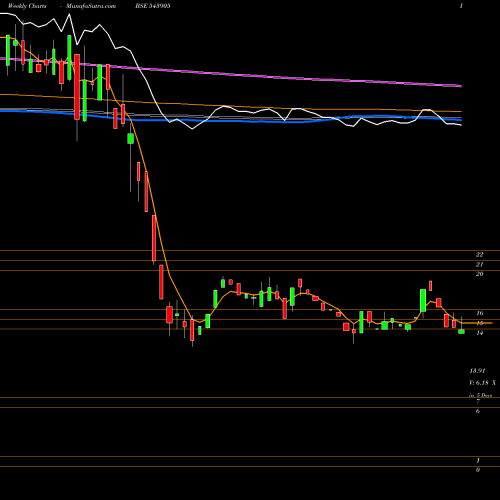 Weekly charts share 543905 INNOKAIZ BSE Stock exchange 