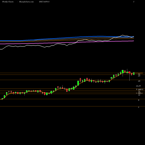 Weekly charts share 543911 ATALREAL BSE Stock exchange 