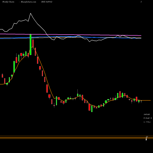 Weekly charts share 543912 PIGL BSE Stock exchange 