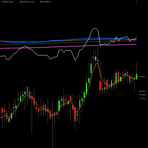 Weekly charts share 543913 NXST BSE Stock exchange 