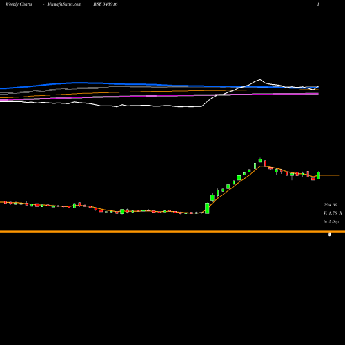 Weekly charts share 543916 HSIL BSE Stock exchange 